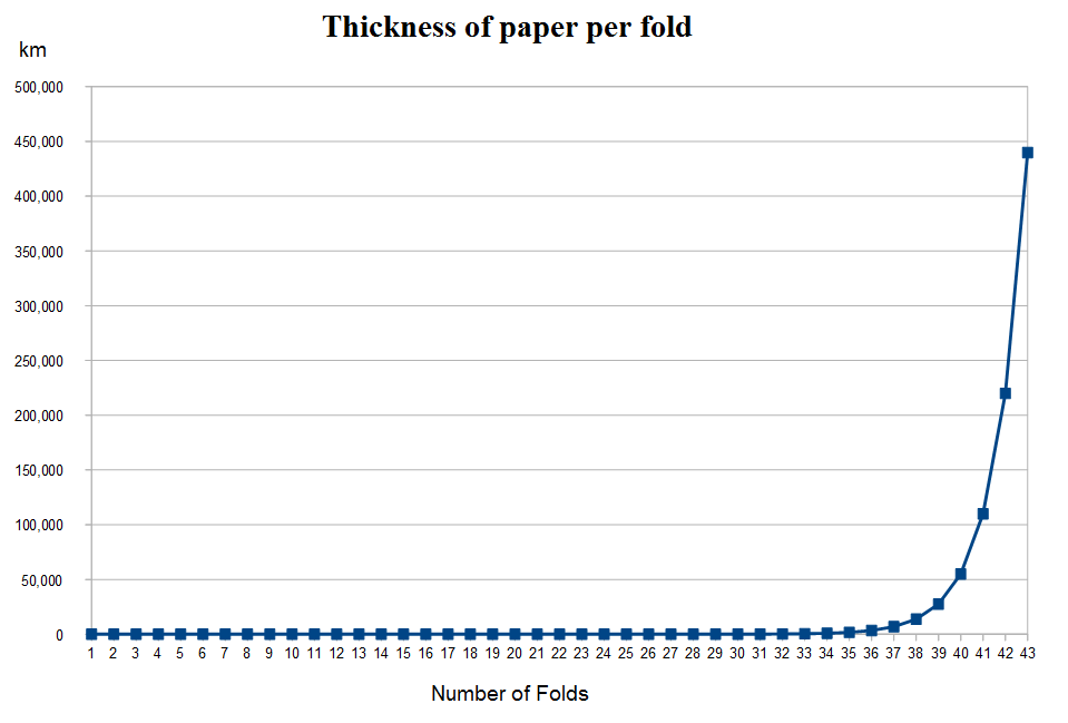 Will A Piece Of Paper Folded 42 Times Reach The Moon